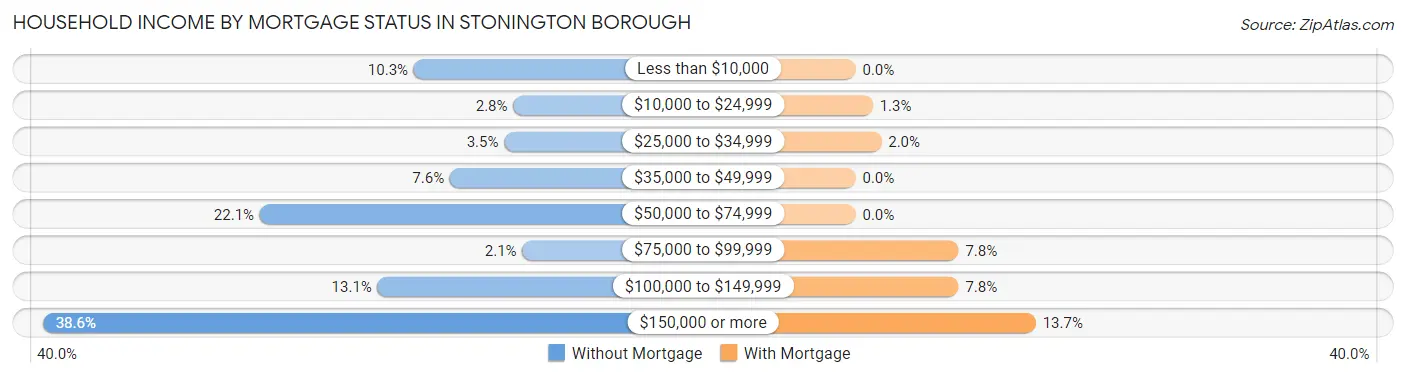 Household Income by Mortgage Status in Stonington borough