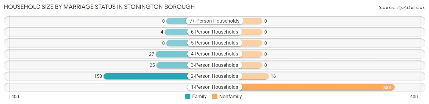 Household Size by Marriage Status in Stonington borough