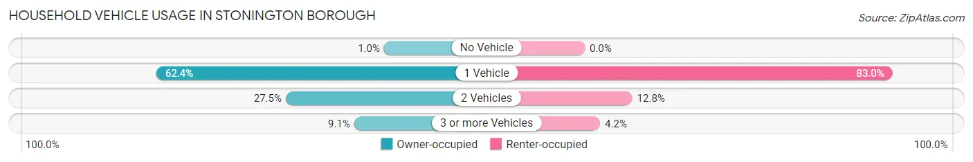 Household Vehicle Usage in Stonington borough