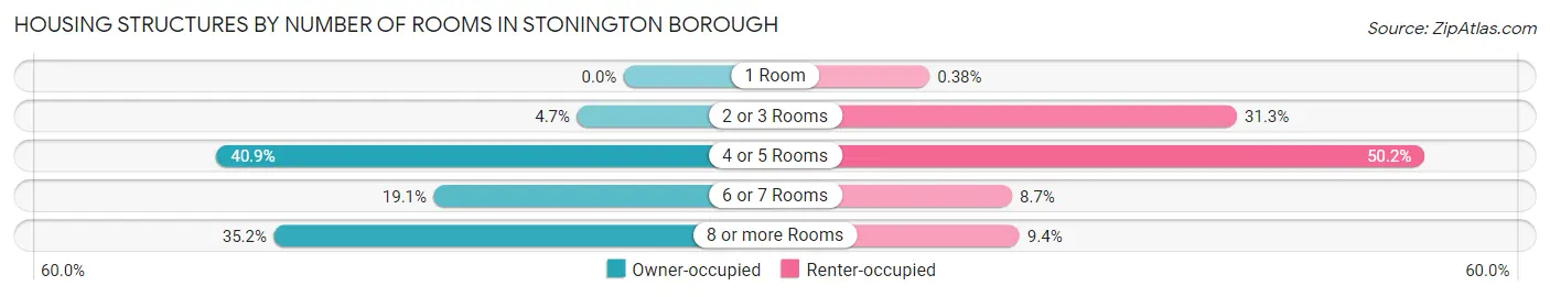 Housing Structures by Number of Rooms in Stonington borough