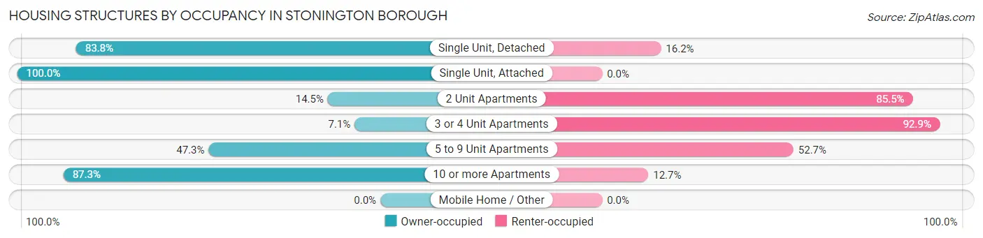 Housing Structures by Occupancy in Stonington borough