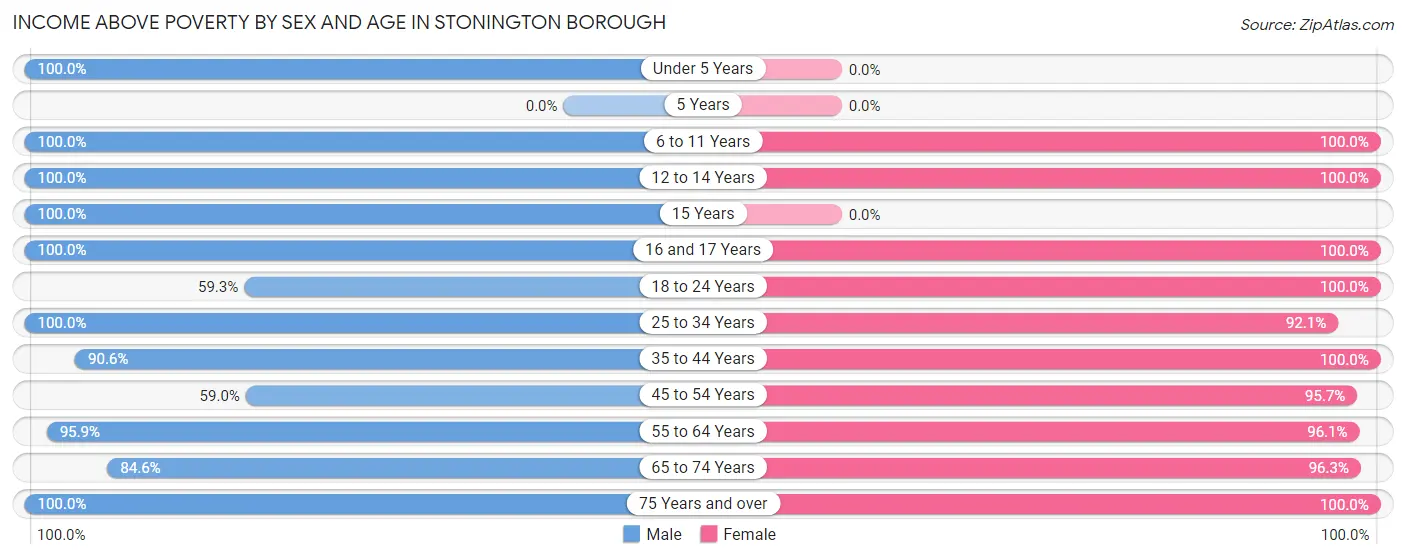 Income Above Poverty by Sex and Age in Stonington borough