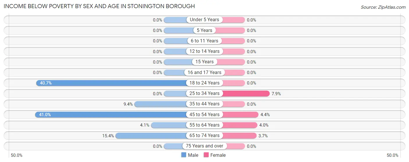 Income Below Poverty by Sex and Age in Stonington borough