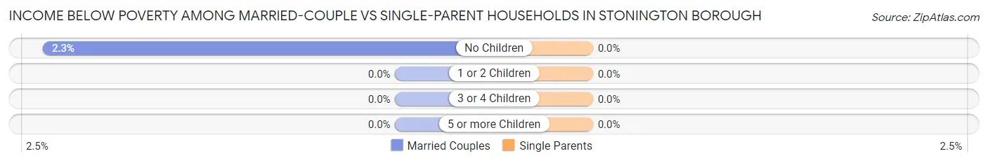 Income Below Poverty Among Married-Couple vs Single-Parent Households in Stonington borough