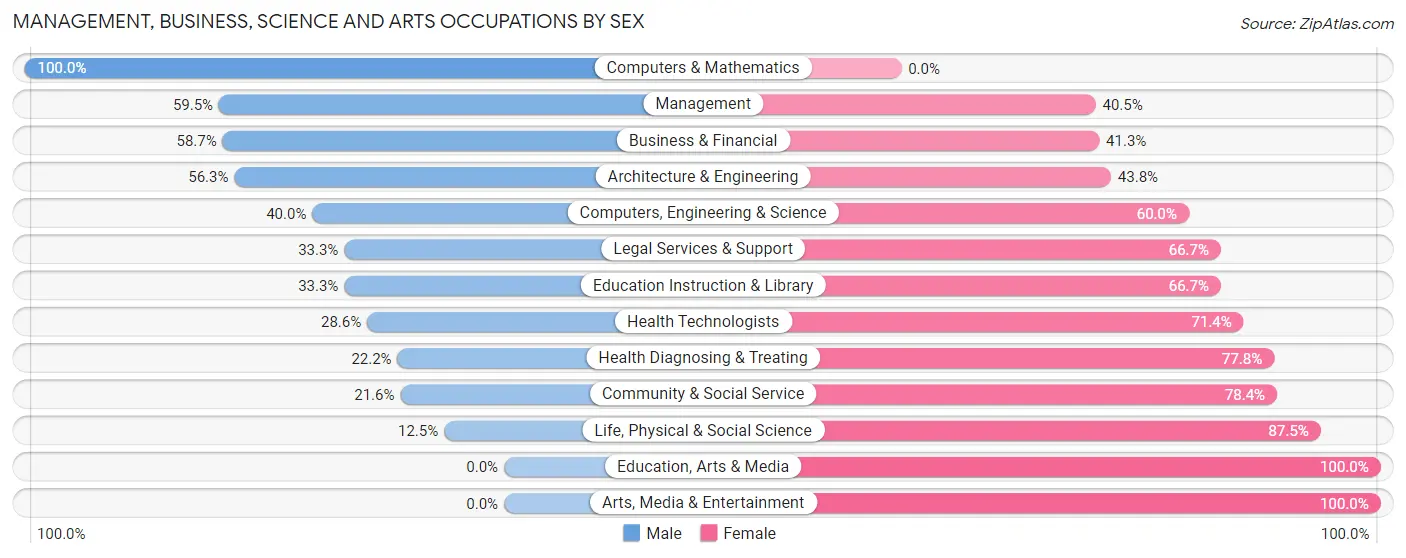 Management, Business, Science and Arts Occupations by Sex in Stonington borough