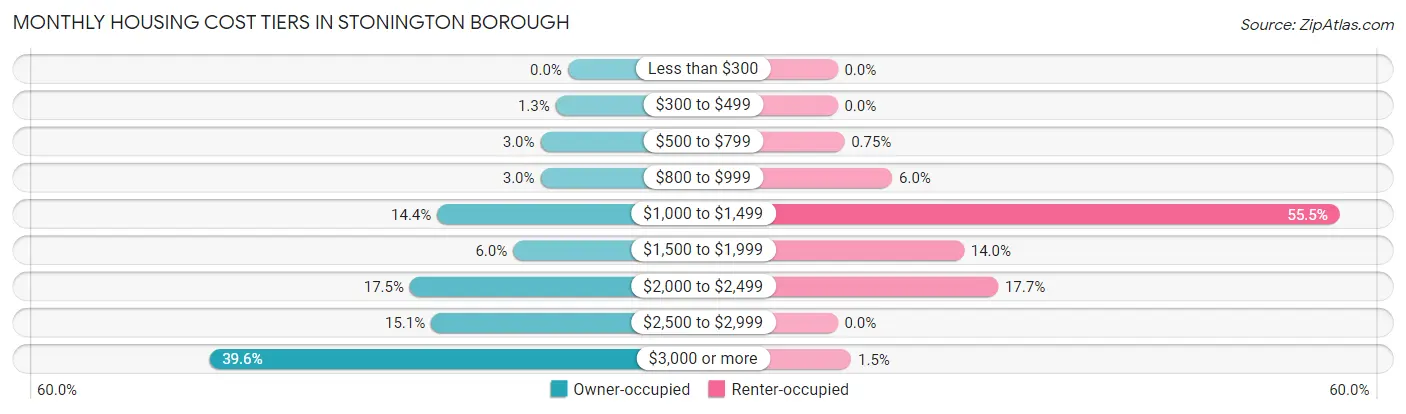 Monthly Housing Cost Tiers in Stonington borough