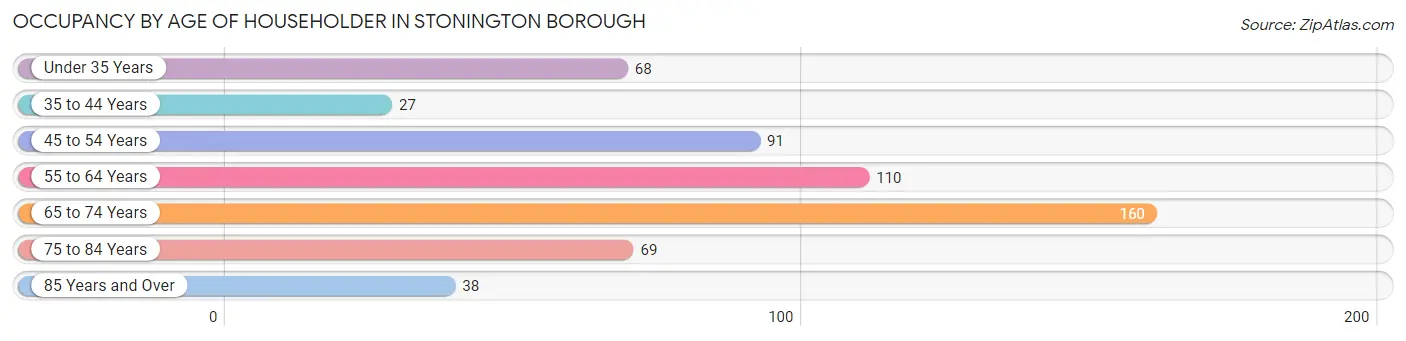 Occupancy by Age of Householder in Stonington borough