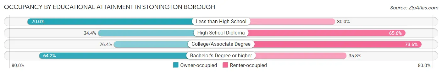 Occupancy by Educational Attainment in Stonington borough