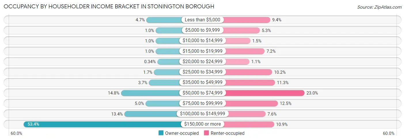 Occupancy by Householder Income Bracket in Stonington borough