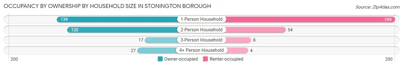 Occupancy by Ownership by Household Size in Stonington borough