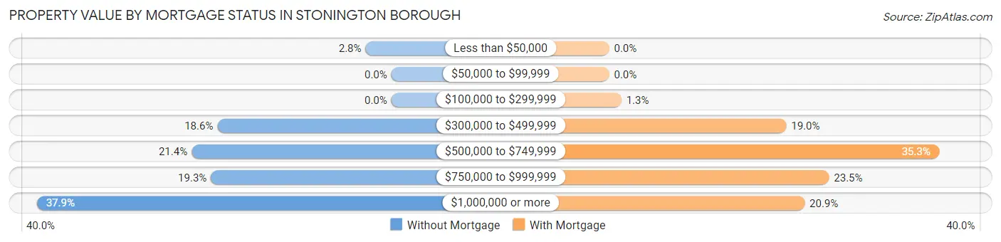 Property Value by Mortgage Status in Stonington borough