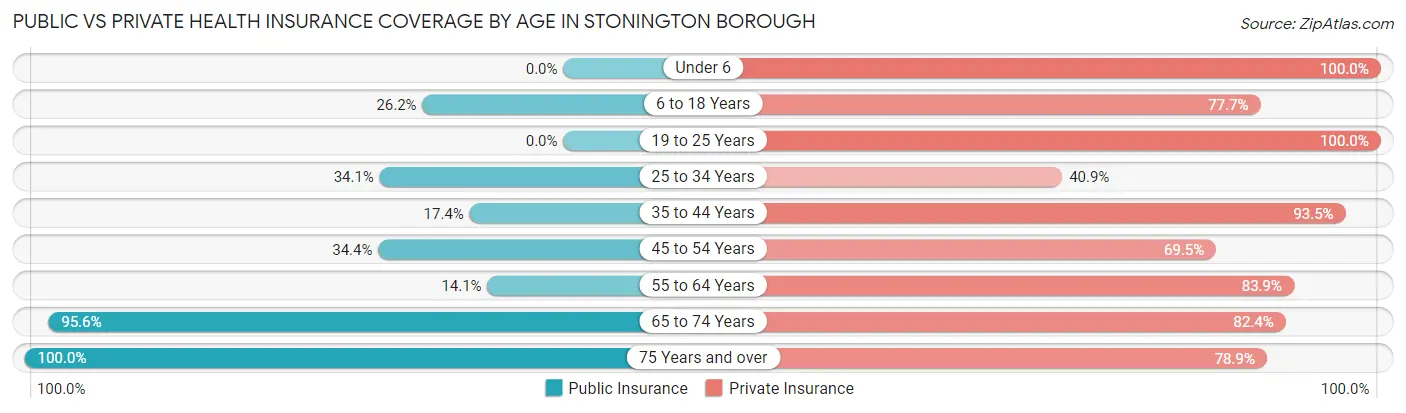 Public vs Private Health Insurance Coverage by Age in Stonington borough