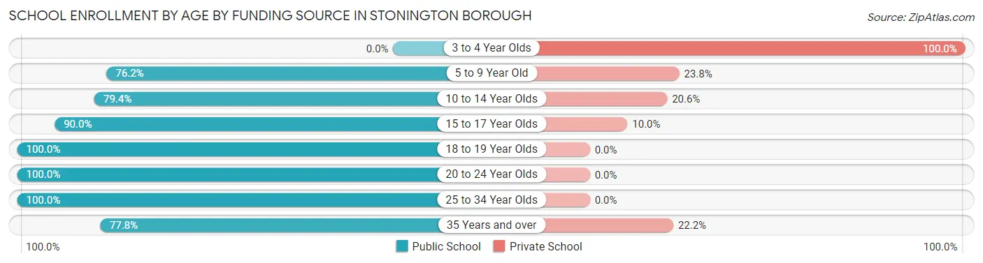 School Enrollment by Age by Funding Source in Stonington borough