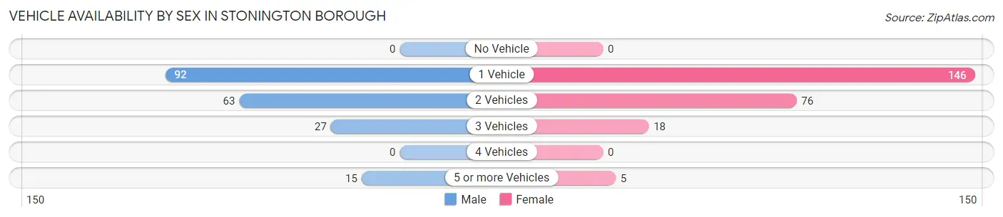 Vehicle Availability by Sex in Stonington borough