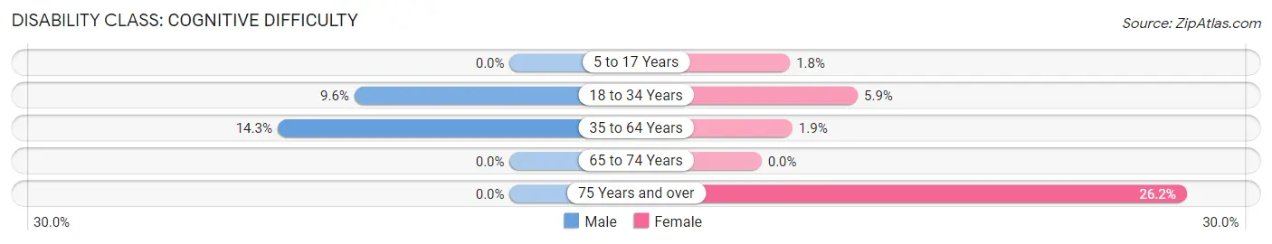 Disability in Storrs: <span>Cognitive Difficulty</span>