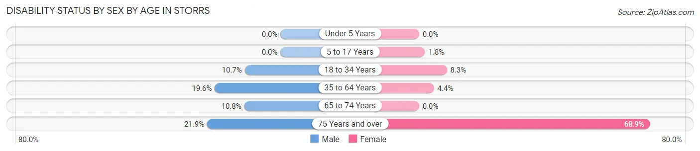 Disability Status by Sex by Age in Storrs