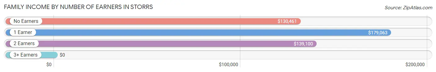 Family Income by Number of Earners in Storrs