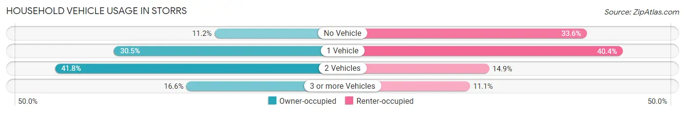 Household Vehicle Usage in Storrs
