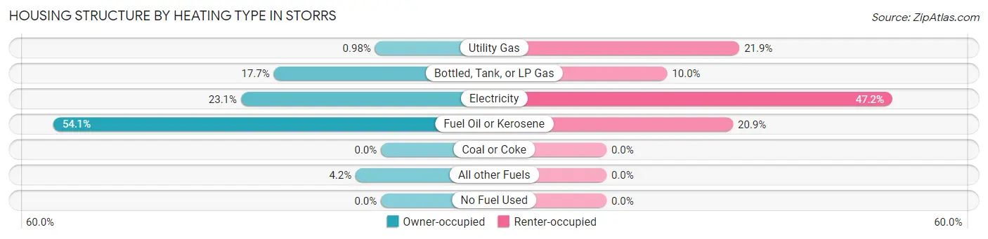 Housing Structure by Heating Type in Storrs