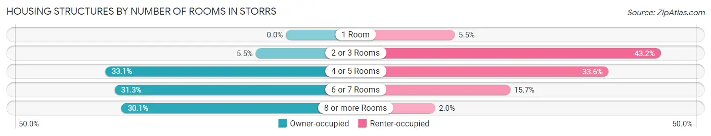 Housing Structures by Number of Rooms in Storrs