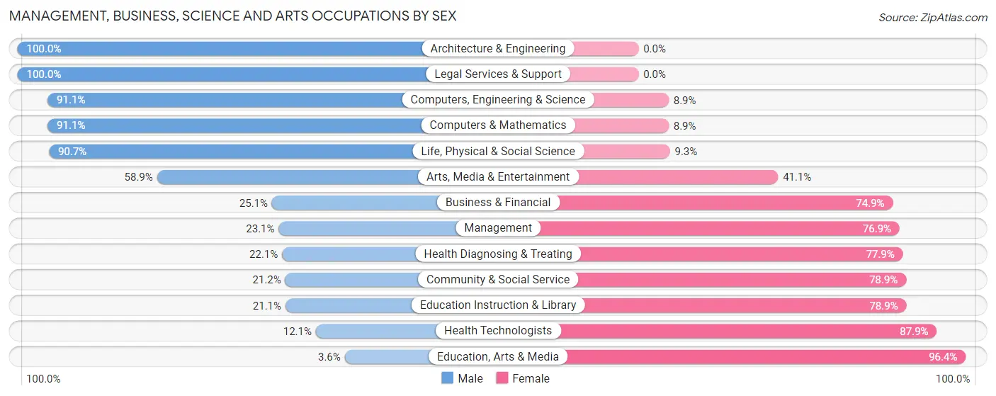 Management, Business, Science and Arts Occupations by Sex in Storrs