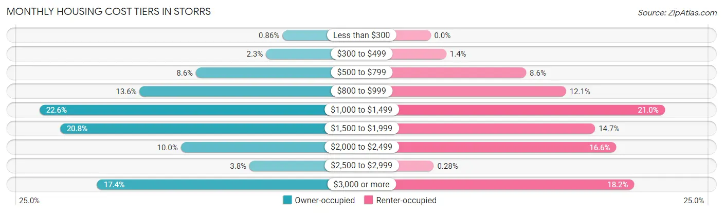 Monthly Housing Cost Tiers in Storrs