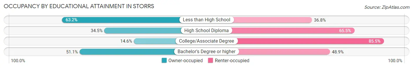 Occupancy by Educational Attainment in Storrs