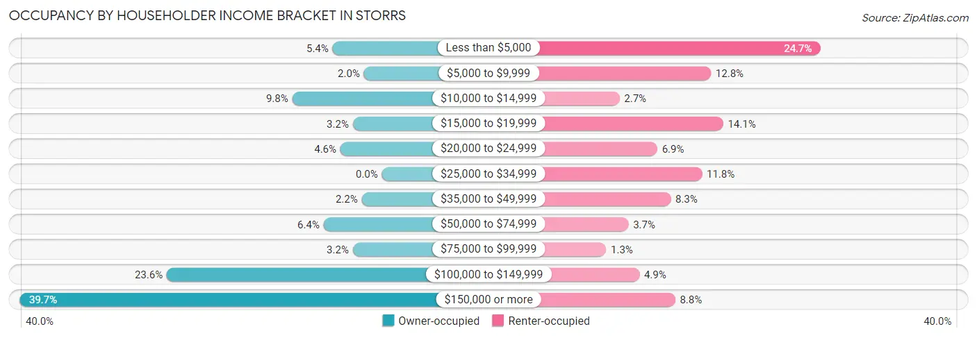 Occupancy by Householder Income Bracket in Storrs