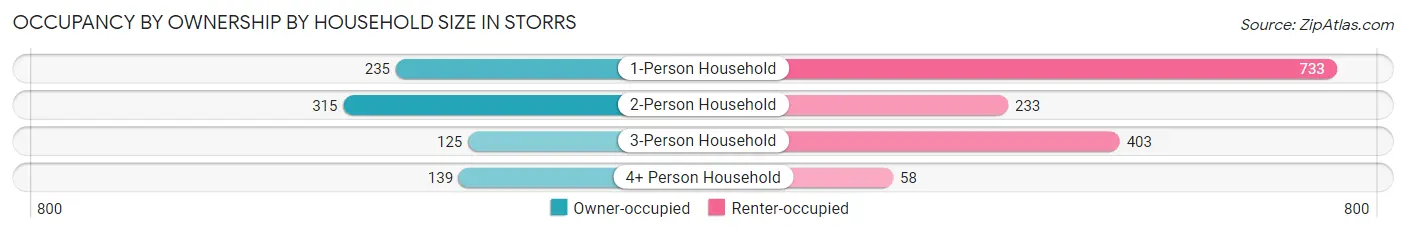 Occupancy by Ownership by Household Size in Storrs