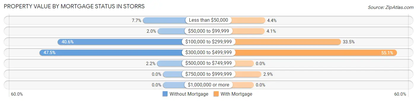 Property Value by Mortgage Status in Storrs