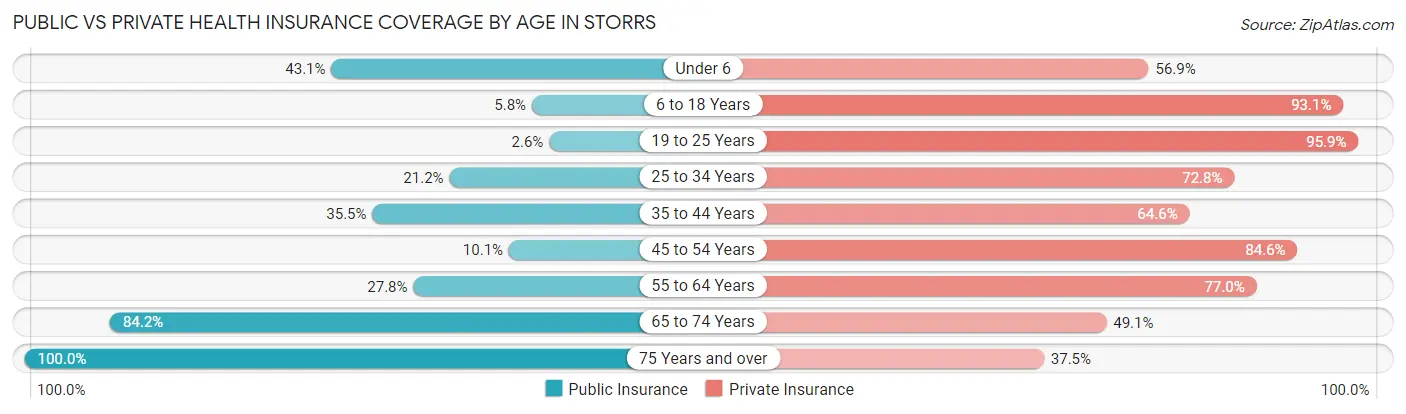 Public vs Private Health Insurance Coverage by Age in Storrs
