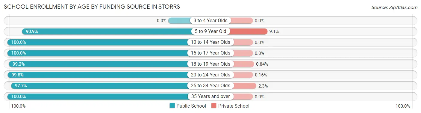 School Enrollment by Age by Funding Source in Storrs
