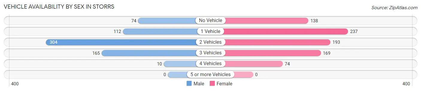 Vehicle Availability by Sex in Storrs