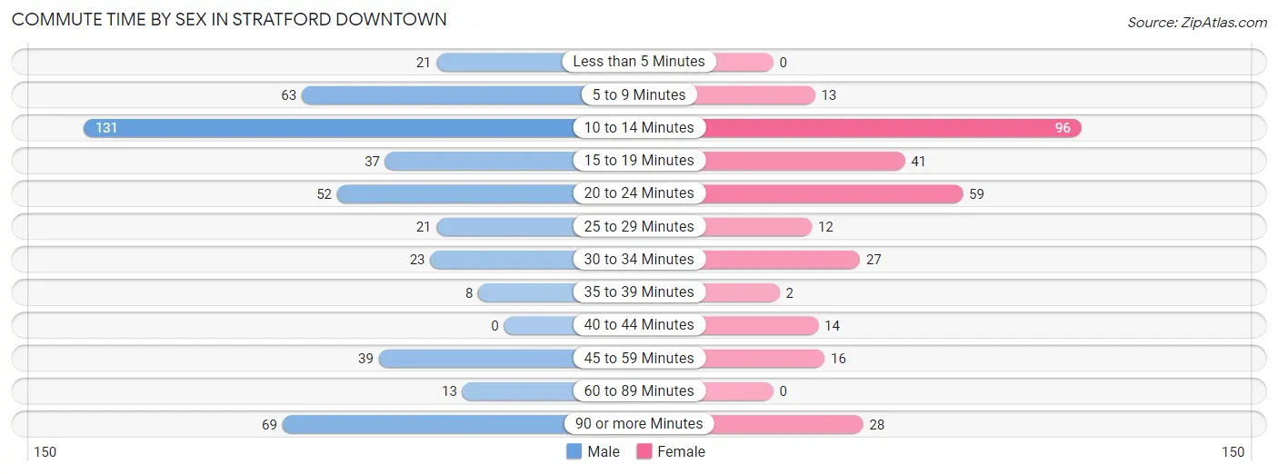 Commute Time by Sex in Stratford Downtown