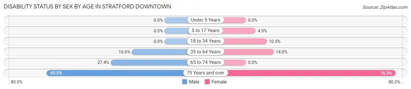Disability Status by Sex by Age in Stratford Downtown