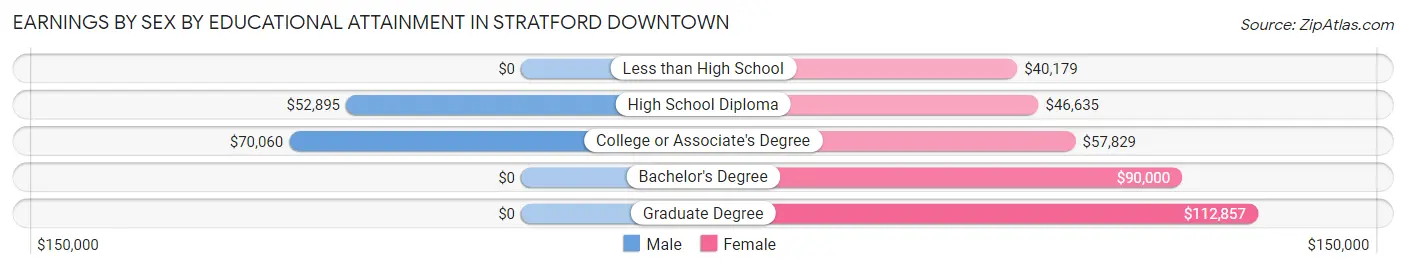 Earnings by Sex by Educational Attainment in Stratford Downtown