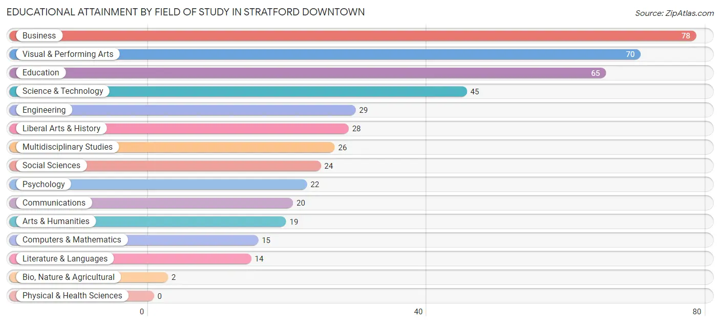 Educational Attainment by Field of Study in Stratford Downtown