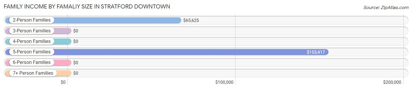 Family Income by Famaliy Size in Stratford Downtown