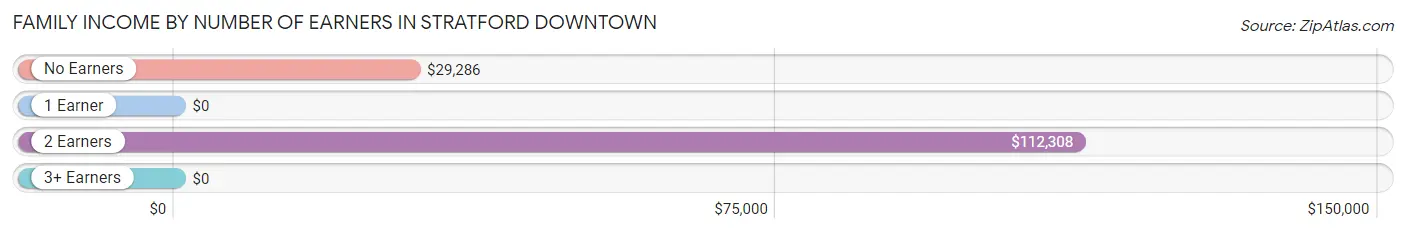 Family Income by Number of Earners in Stratford Downtown