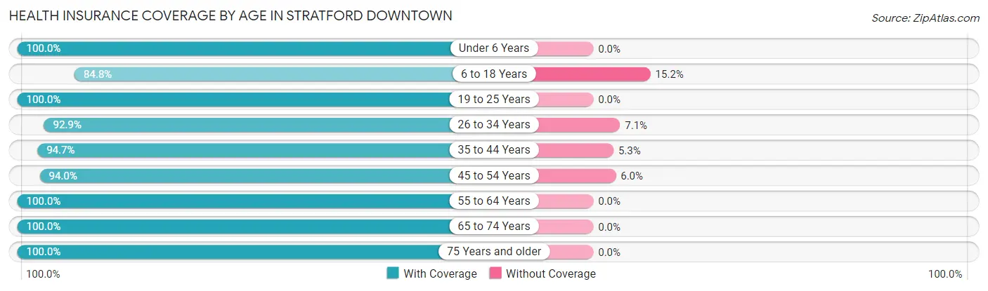 Health Insurance Coverage by Age in Stratford Downtown
