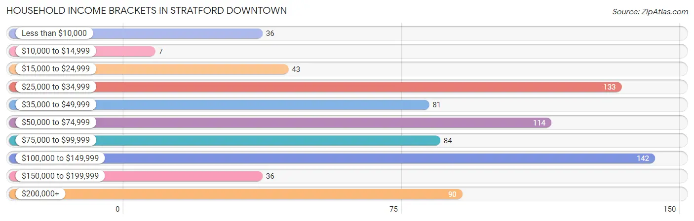 Household Income Brackets in Stratford Downtown