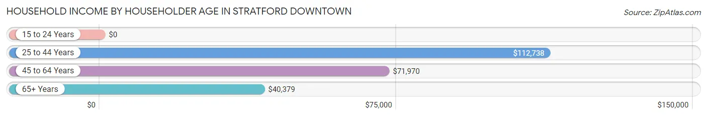 Household Income by Householder Age in Stratford Downtown