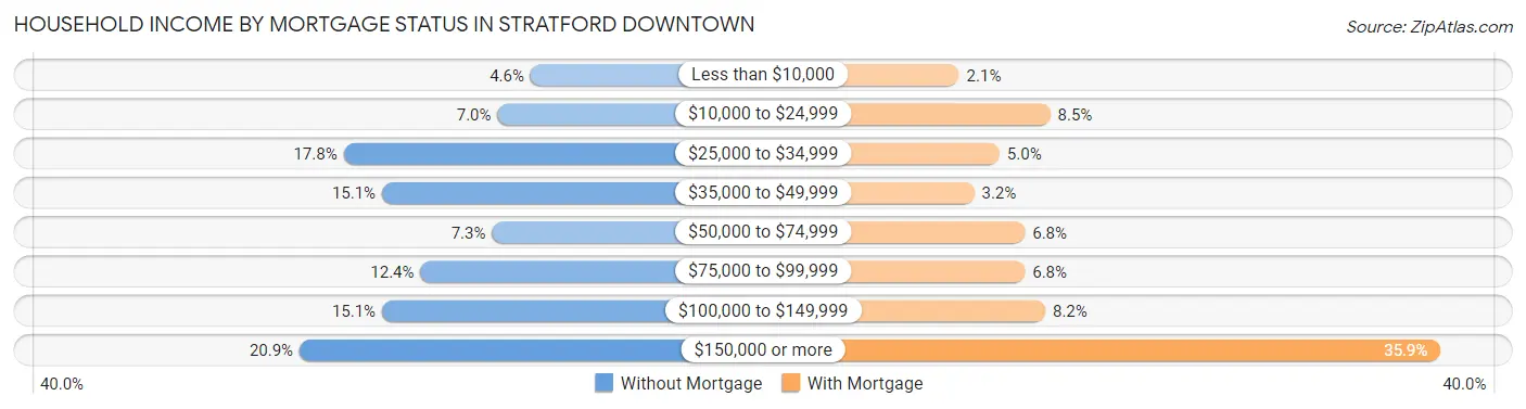 Household Income by Mortgage Status in Stratford Downtown