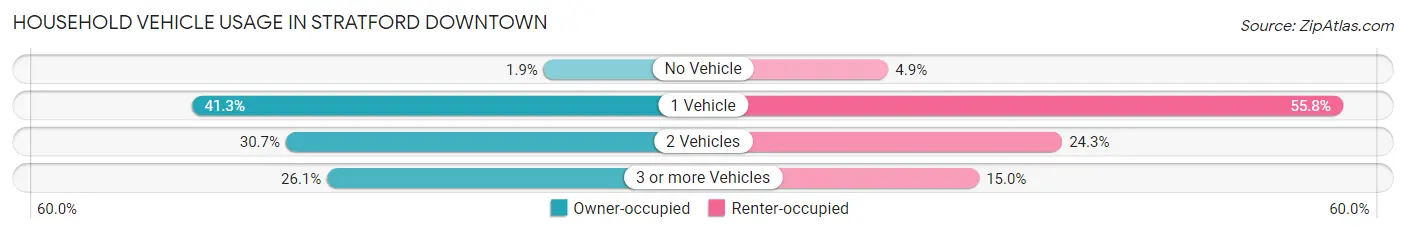 Household Vehicle Usage in Stratford Downtown
