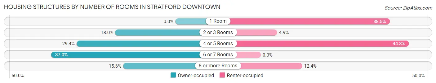 Housing Structures by Number of Rooms in Stratford Downtown