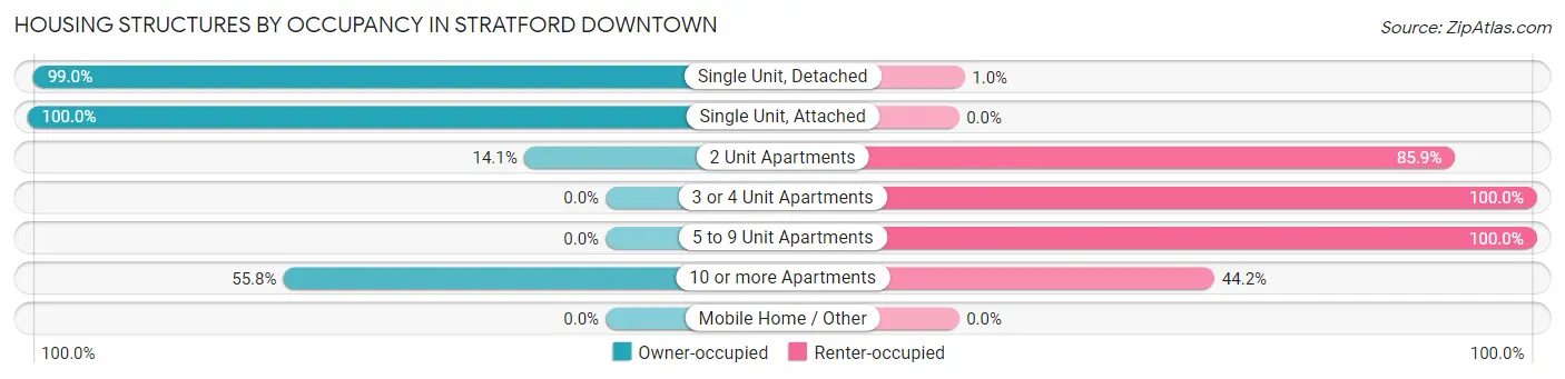 Housing Structures by Occupancy in Stratford Downtown