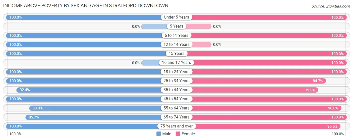Income Above Poverty by Sex and Age in Stratford Downtown