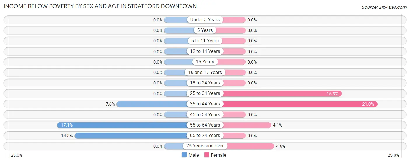 Income Below Poverty by Sex and Age in Stratford Downtown