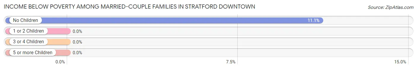 Income Below Poverty Among Married-Couple Families in Stratford Downtown