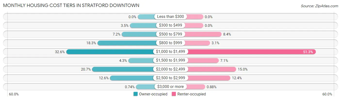 Monthly Housing Cost Tiers in Stratford Downtown